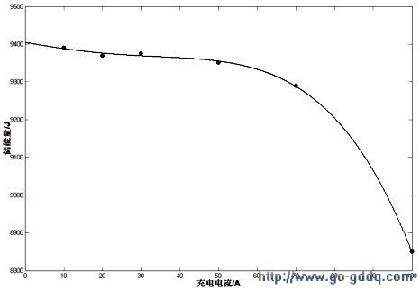 超级电容器储能特性研究