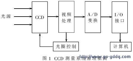 CCD测量系统原理框图