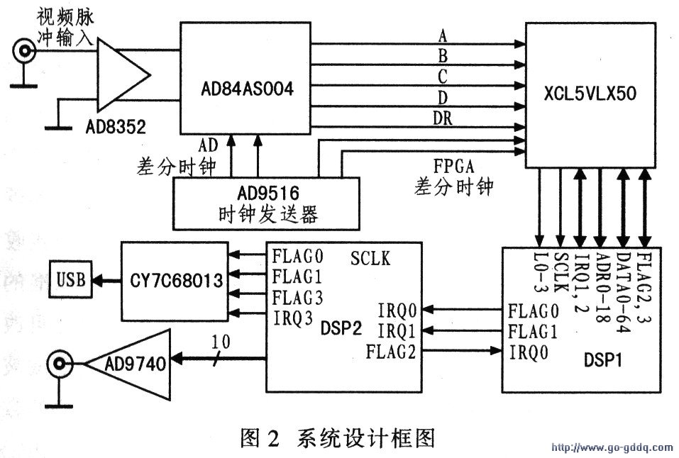 基于Virtex5高性能FPGA的脉冲激光测距系统设
