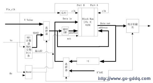 基于FPGA的HDTV视频图像灰度直方图统计算