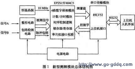 基于多路移相时钟的瞬时测频模块设计