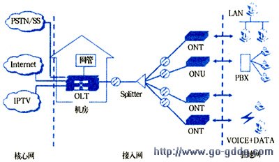 pon在宽带光接入网络中的应用