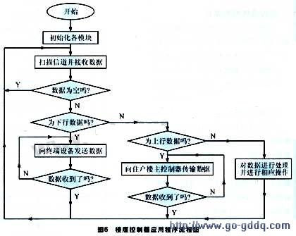 其程序流程图如图6所示