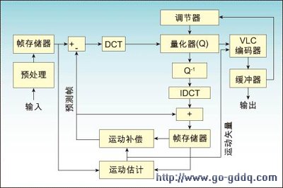 压缩复杂性的权衡,视频压缩技术的系统考虑