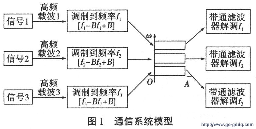频分多址接入模型设计及MATLAB仿真计算