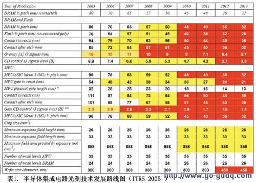 半导体集成电路的发展及封装工艺面临的挑战