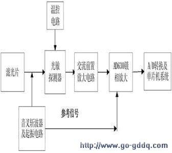一种新型微弱激光检测系统