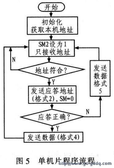 组态王与单片机多机串口通信的设计