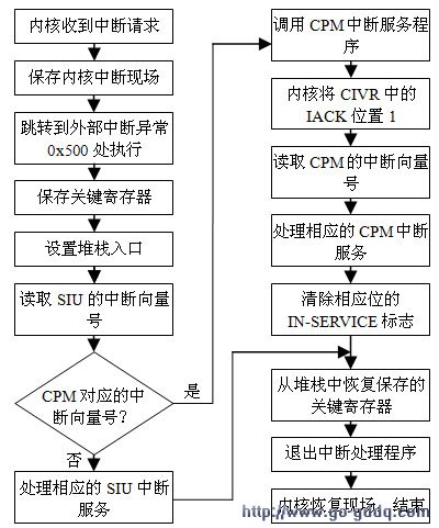 vxworks下的内存管理
