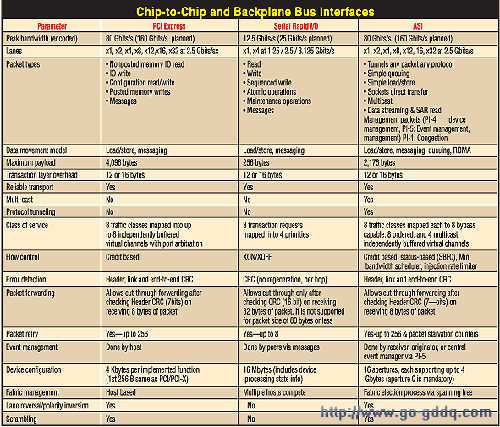三种总线接口特性的对比