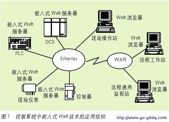 嵌入式WEB技术在控制系统中的应用研究