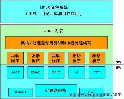 linux内核和驱动开发,有什么经典的书籍推荐吗