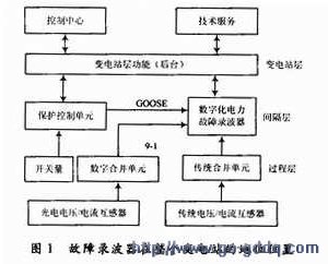 基于VxWorks的电力系统故障录波器设计