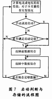基于VxWorks的电力系统故障录波器设计