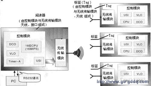 低功耗RF芯片与超低功耗MCU组合构建有源、