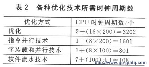 TMS320C6000系列DSP的软件优化技术-技术