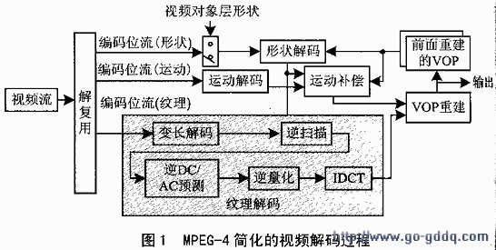 TMS320C6201在MPEG-4视频解码器中的应用