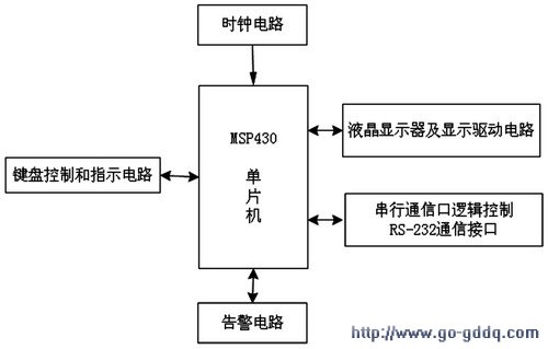 基于MSP430的卫星通信车载站手持监控设备的