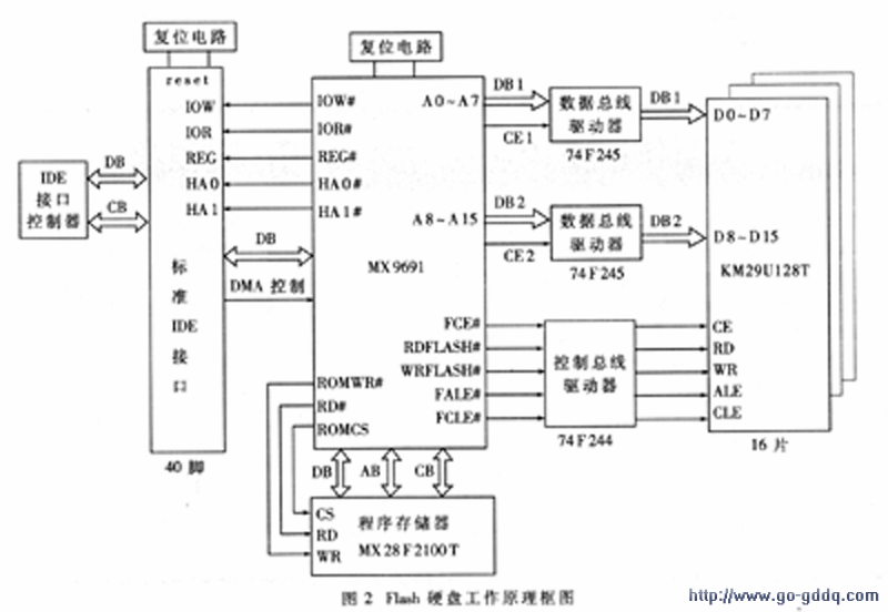 flash硬盘工作原理框图