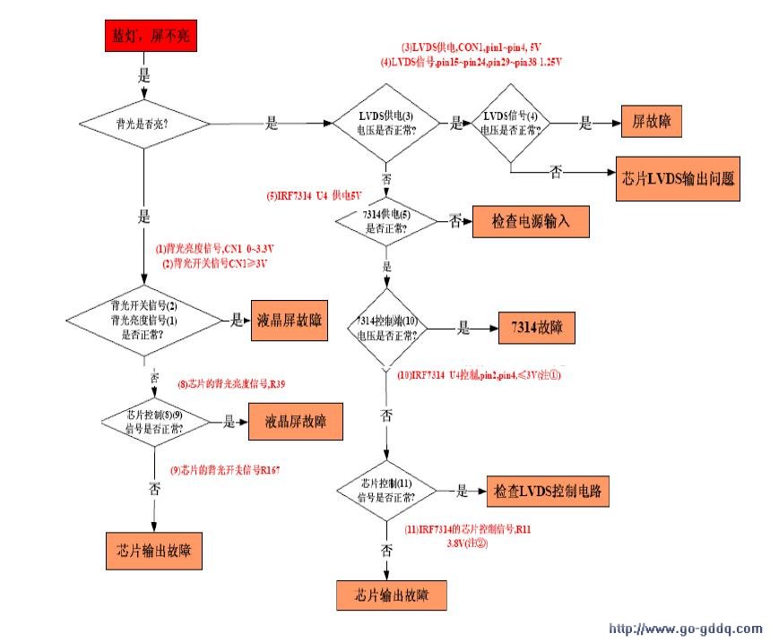 海信tlm26v68液晶彩电故障检修流程图