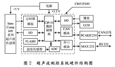 基于声纳传感器和C8051F040的测距系统设计