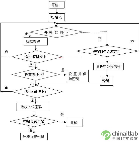 嵌入式红外遥控密码锁的设计与实现