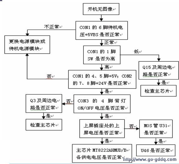 长虹LM24机芯液晶彩电维修流程图