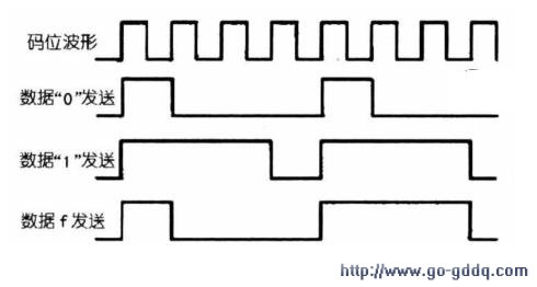用PIC单片机模拟PT2262软件编码方法