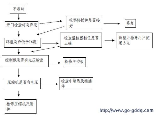 海尔BCD-226S TA电冰箱维修流程图