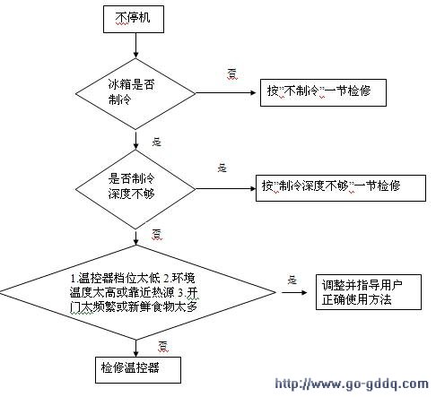 海尔BCD-176TS DZ电冰箱维修流程图