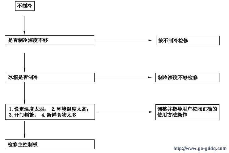 海尔BCD-216ST电冰箱维修流程图