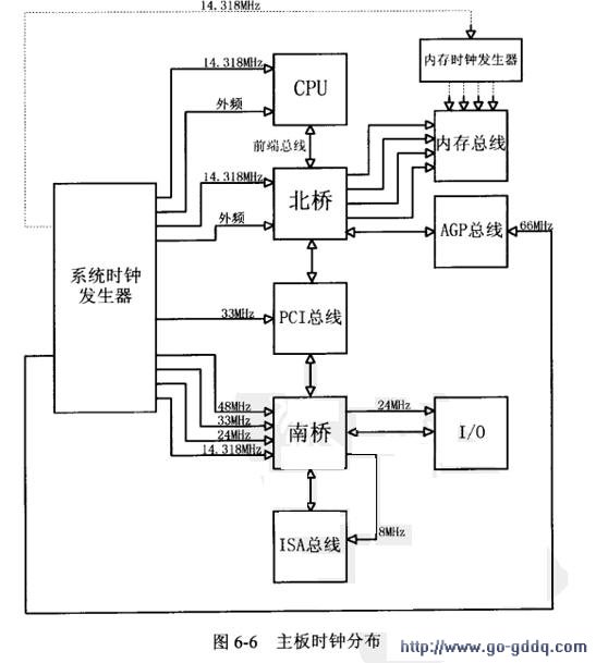 电脑主板时钟电路工作原理