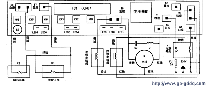 工作原理 该洗衣机内部电路主要以微电脑控制集成块ICl(CPU)为核心,结合其周围的各元件组成电源电压检测、水位检测、洗涤门盖检测、电机正反运转控制、进水控制、排水控制、自动断电控制等电路。 当用户按下电源开关K1(见下图)后,其内部电路开始工作。 在用户没有选择洗涤方式按“启动/暂停”键KW6之前,各指示灯闪烁发光。当用户选择好洗涤方式,按“启动,暂停”键KW6后,洗衣机按照设置好的程序,ICl的脚输出高电平控制信号,进水电磁阀打开,