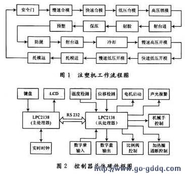用LPC2138单片机的注塑机控制器设计