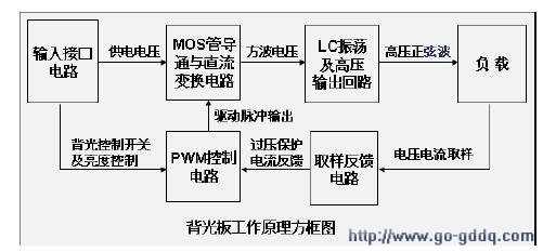 液晶屏背光板工作原理