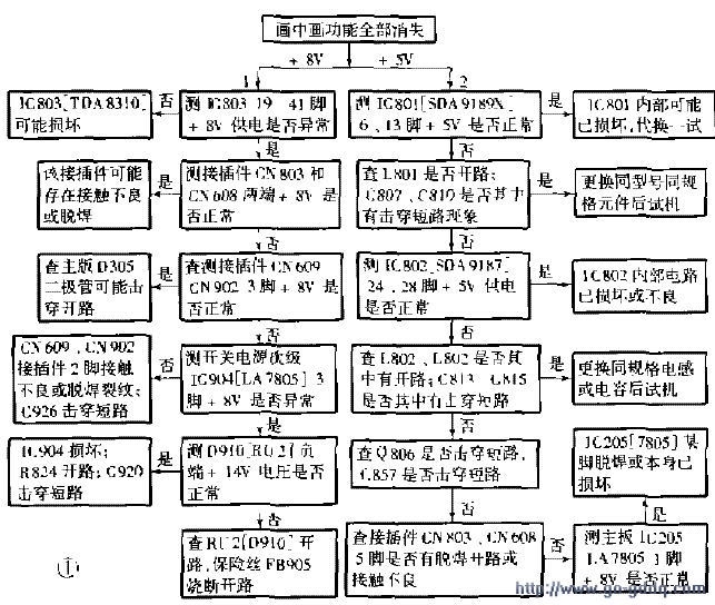 海尔先行者彩电画中画维修流程图