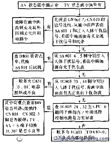 海尔先行者彩电画中画维修流程图