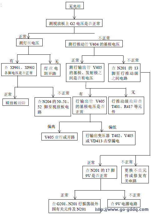 海尔29FA12-AM彩电维修流程图