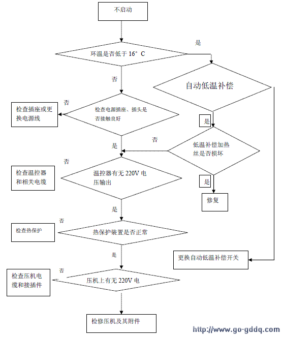 海尔BCD-196T WL电冰箱维修流程图