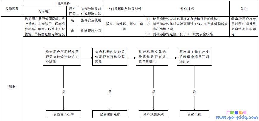 海信全自动滚筒洗衣机漏电故障维修思路-技术