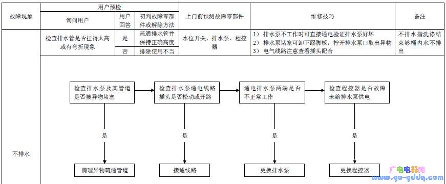 海信全自动滚筒洗衣机不排水故障维修思路
