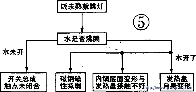 电饭锅坏了怎么修啊?要用表我有也会用，请高手帮帮忙!-