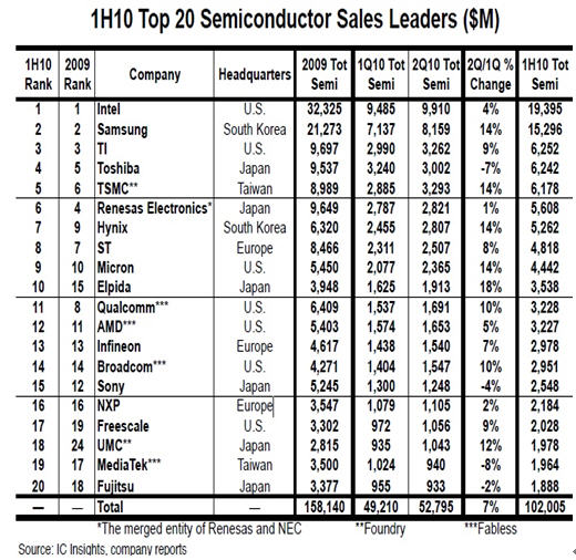 全球芯片公司排名_2021手机芯片性能排名