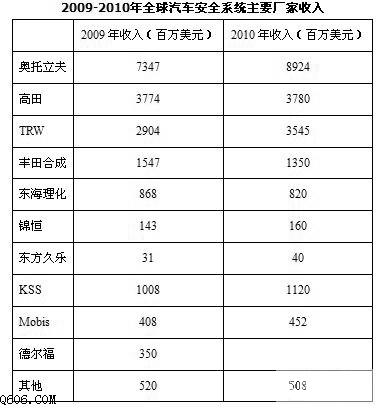 汽车安全系统产业变化及厂商收入排名