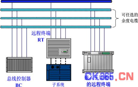 MIL-STD-1553B总线概述
