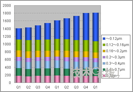 07年一季度国际半导体产能统计分析