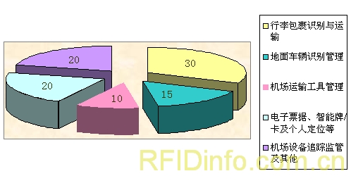 民航业地面运输业RFID应用前景远大!