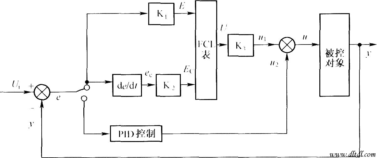新型pid控制及其应用_暖通空调系统的新型模糊自调节pid控制_暖通空调系统的新型模糊自调节pid控制