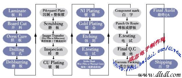 双面板制作流程及镀金、喷锡和FPC板流程图