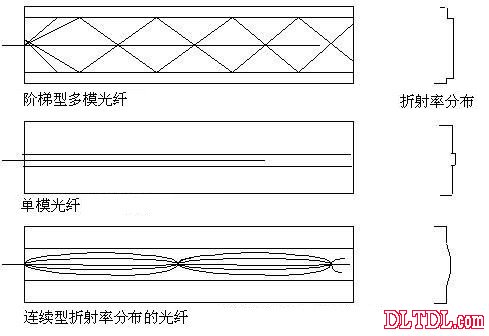 光导纤维原理-光纤原理